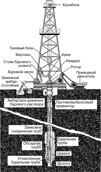 Оборудование методы бурения
