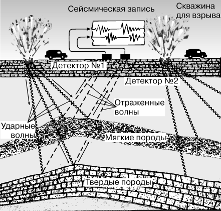 Поиски и разведка нефти